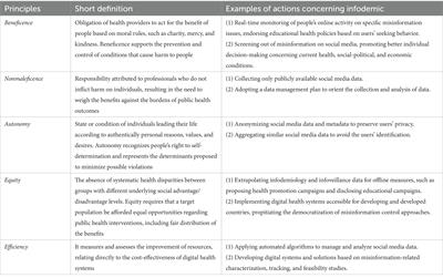 Ethical principles for infodemiology and infoveillance studies concerning infodemic management on social media